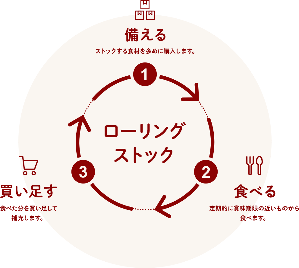 1 備えるストックする食材を多めに購入します。2 食べる定期的に賞味期限の近いものから 食べます。 3 買い足す食べた分を買い足して 補充します。