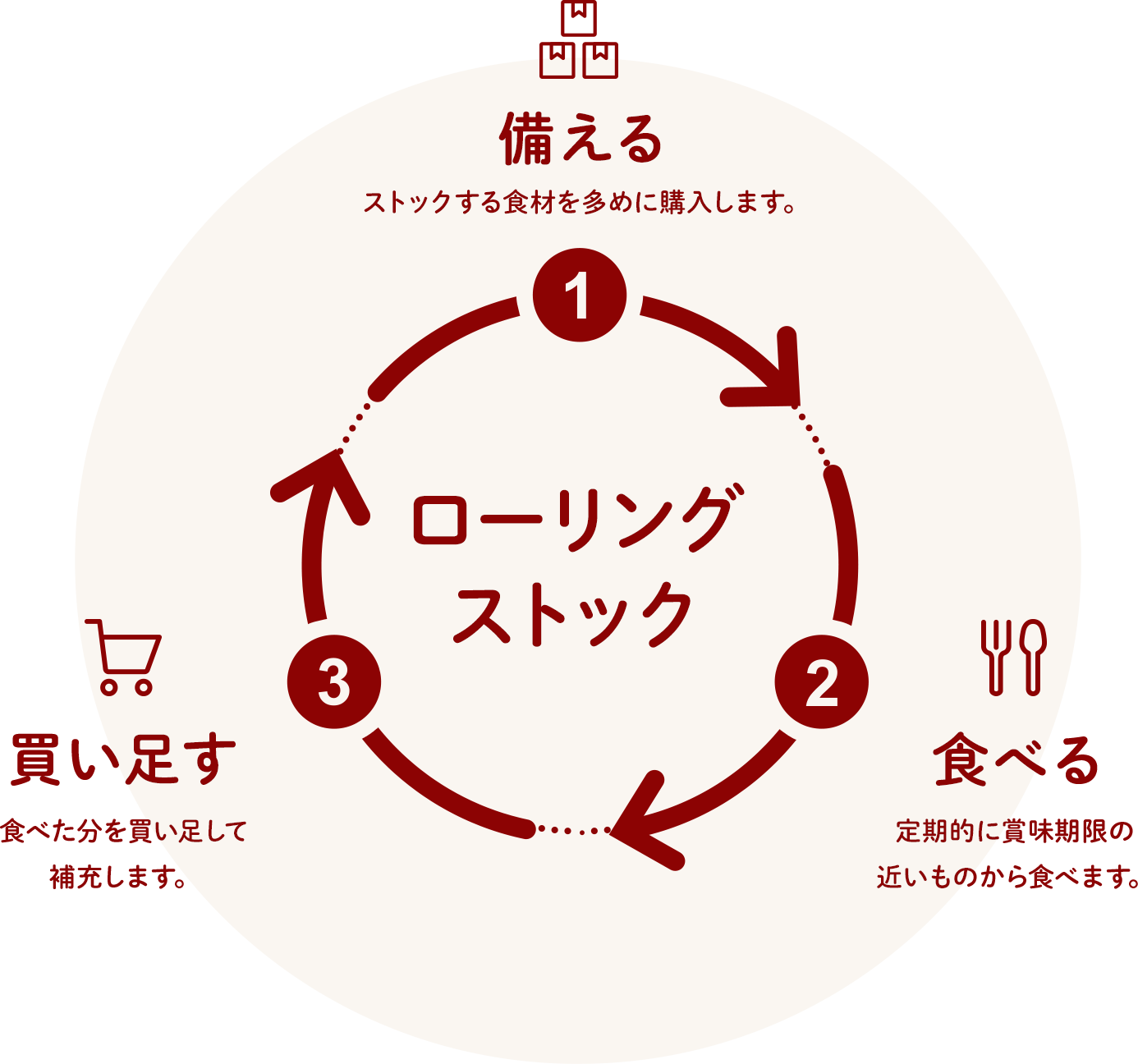 もしもに備えた食料備蓄に ローリングストックをはじめませんか？