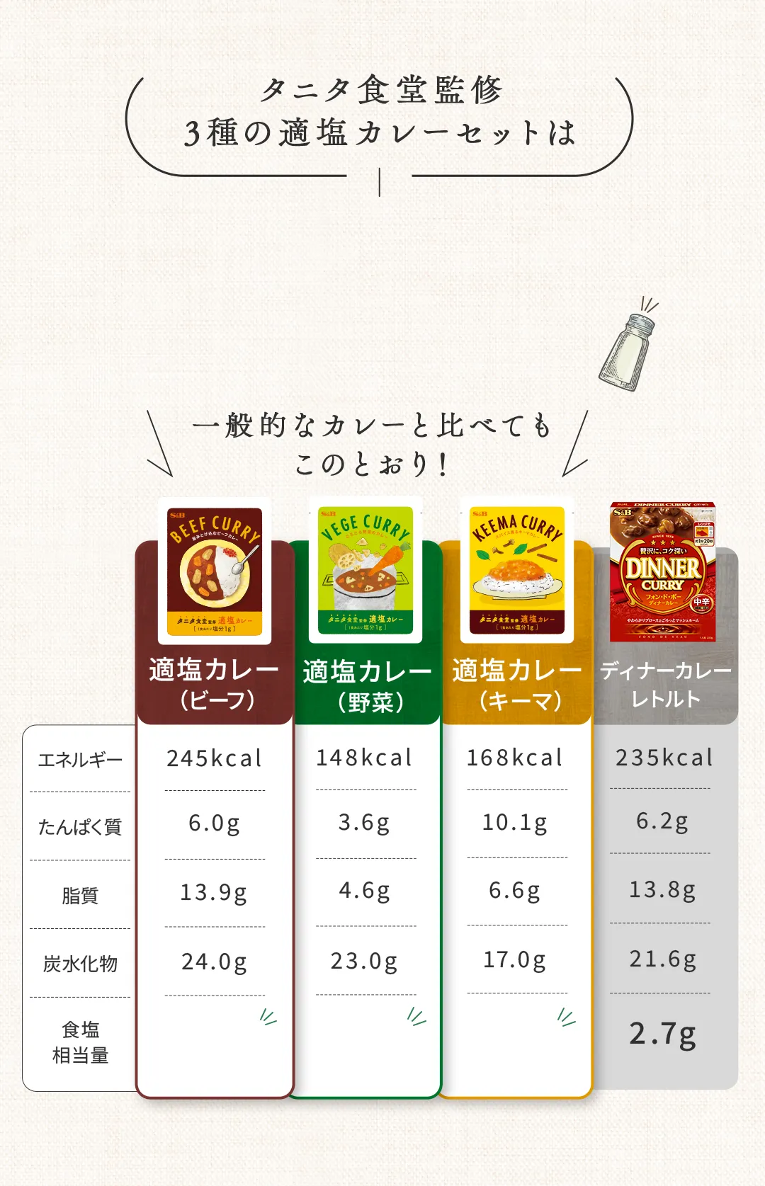 減塩意識の高い方のために開発