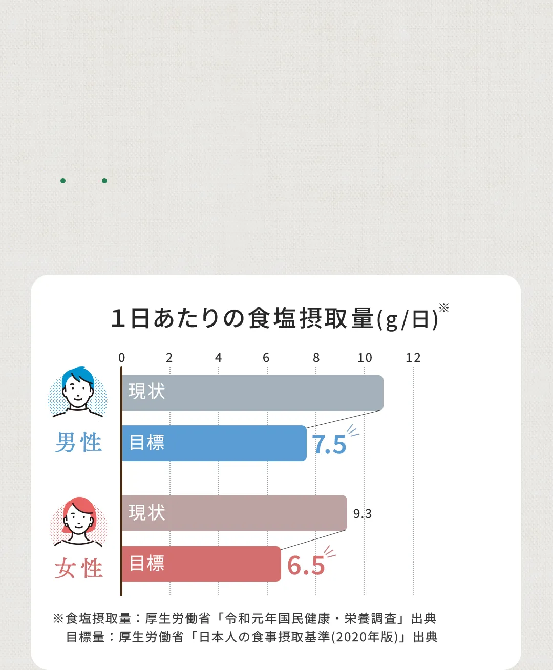 塩分を摂りすぎています