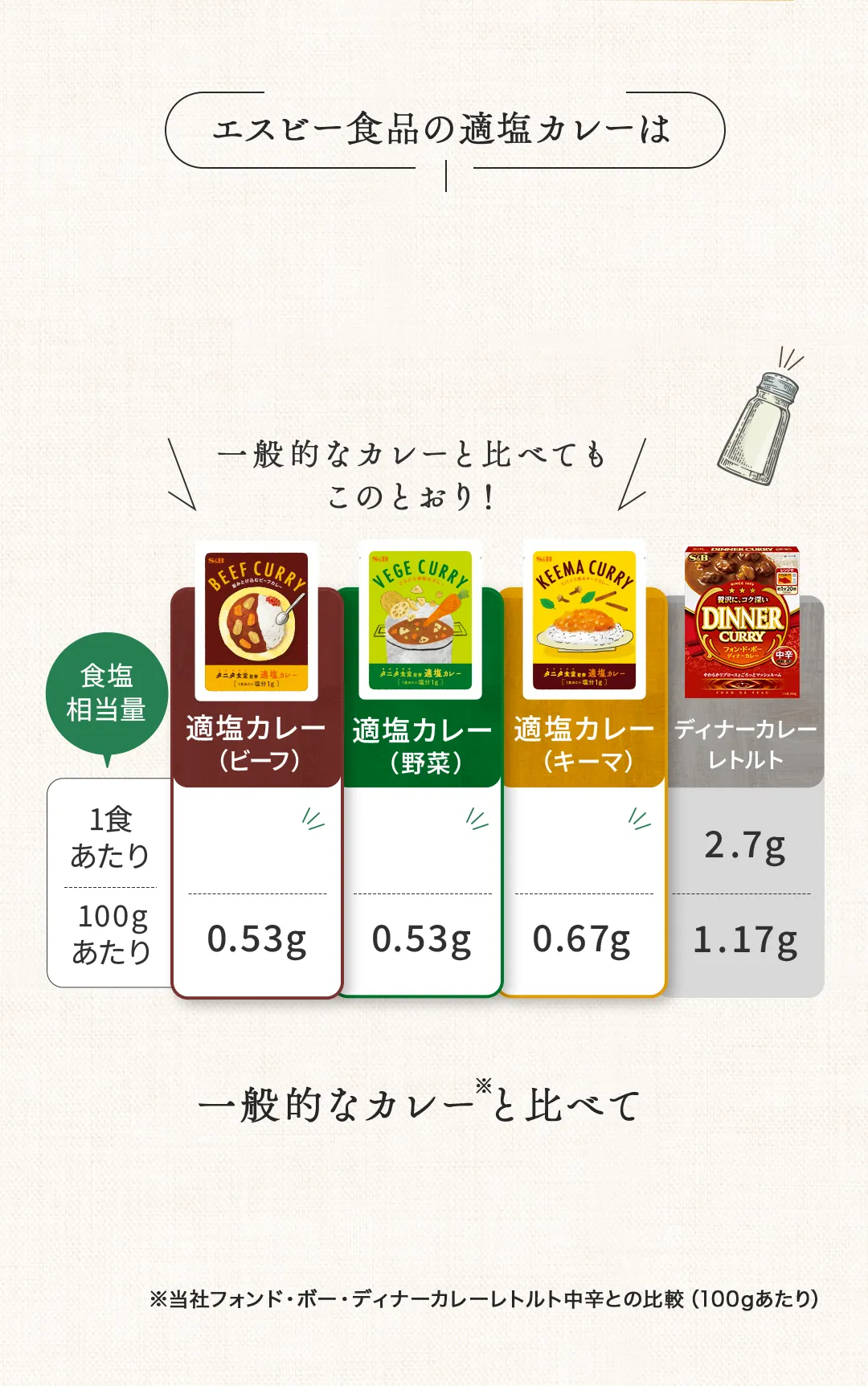 塩分たったの1gで美味しさを実現