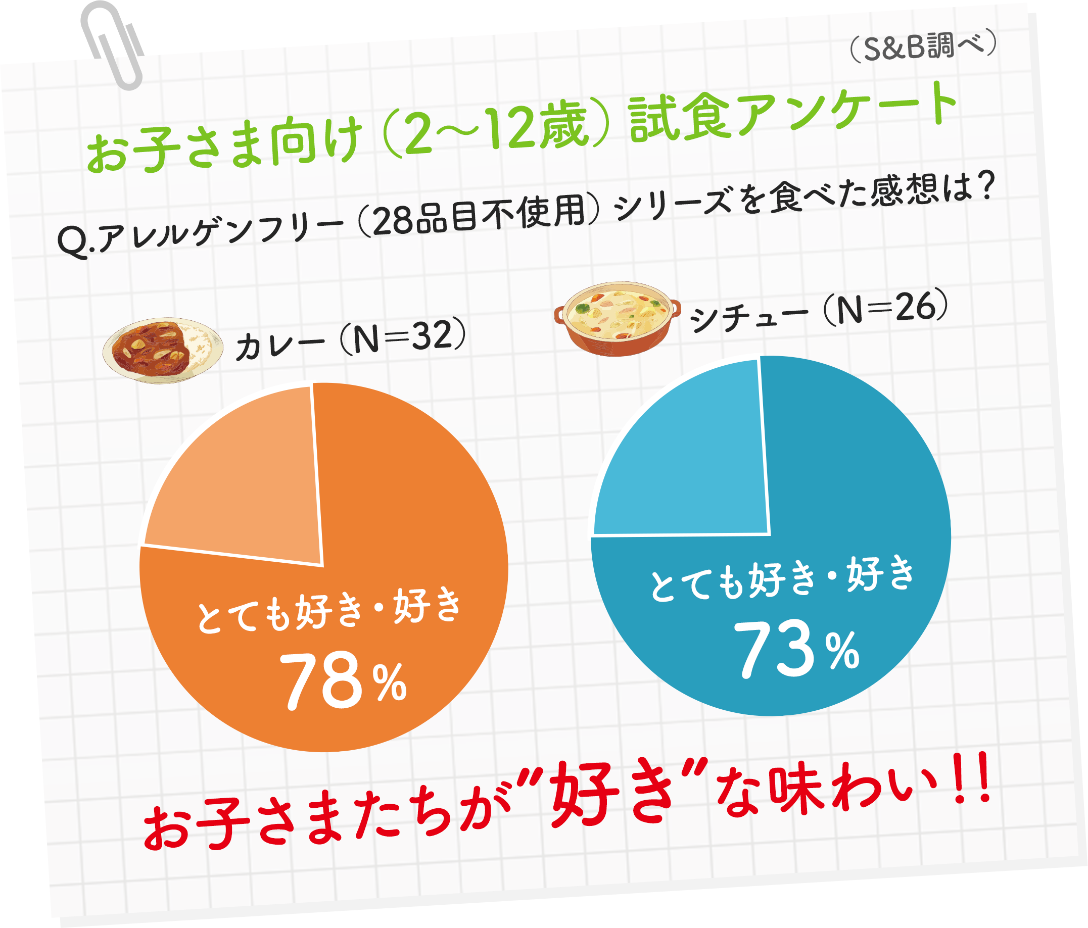 お子さま向け（2～12歳）試食アンケート。Q.アレルゲンフリー（28品目不使用）シリーズを食べた感想は？カレー（N=32）とても好き・好き78%、シチュー（N=26）とても好き・好き73%。お子さまたちが好きな味わい！！