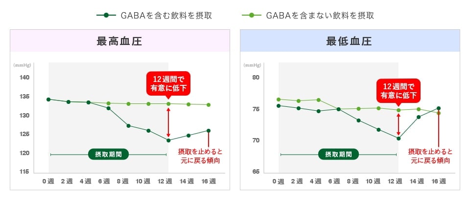 GABA含有飲料の摂取による血圧の推移
