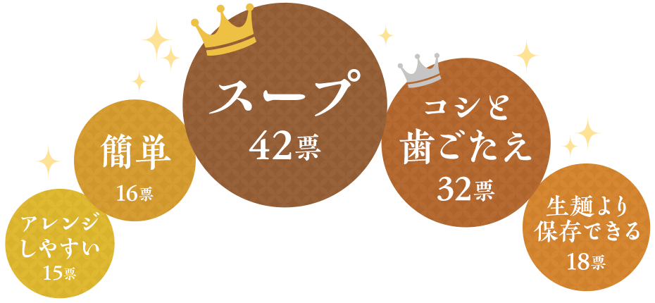 スープ42票／コシと歯ごたえ32票／生麺より保存できる18票／簡単16票／アレンジしやすい15票