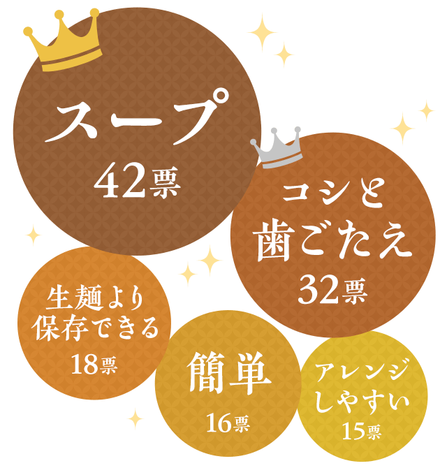 スープ42票／コシと歯ごたえ32票／生麺より保存できる18票／簡単16票／アレンジしやすい15票