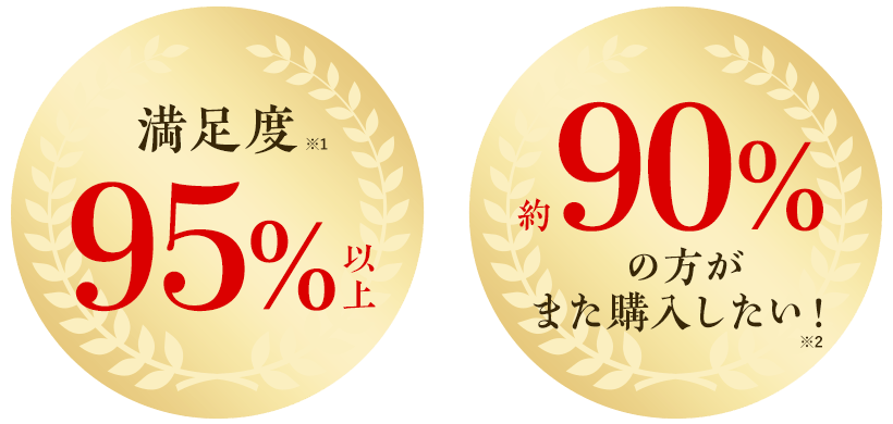 満足度95%以上※1／約90%の人がまた購入したい※2