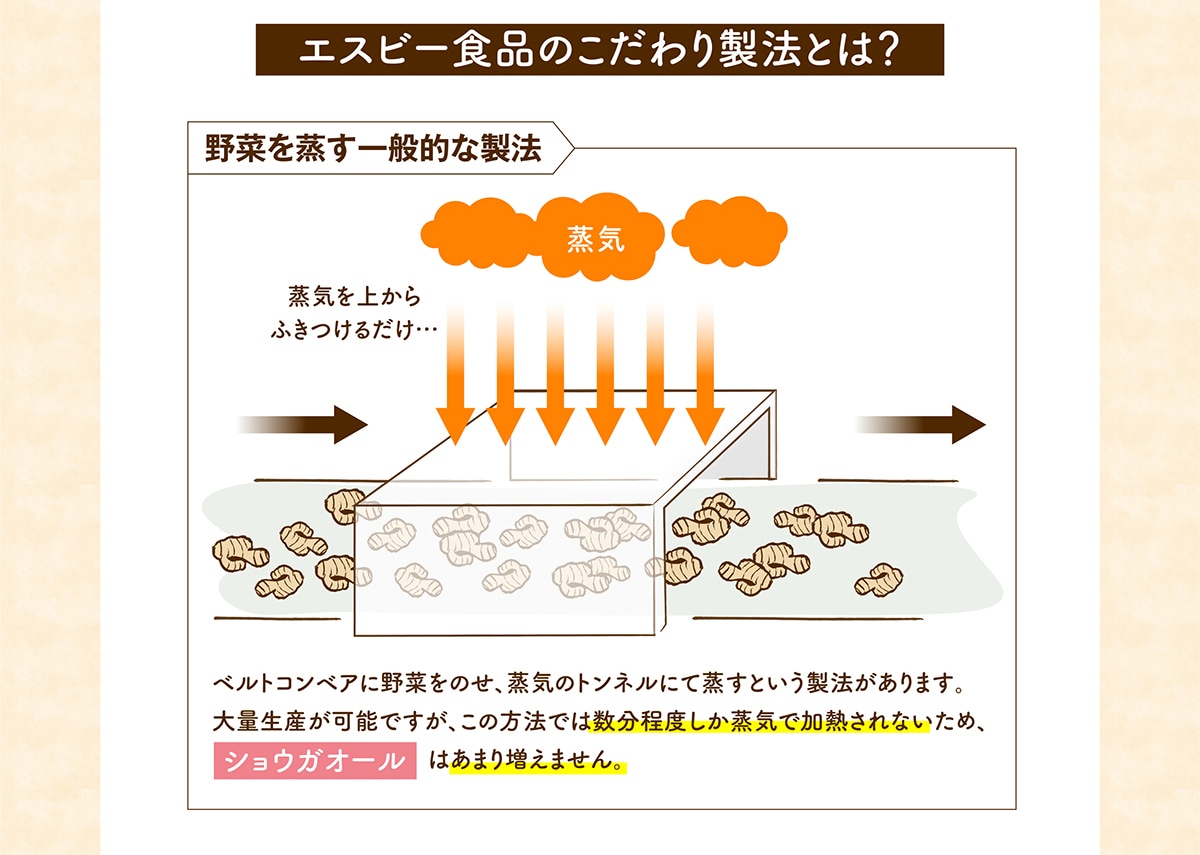 エスビー食品のこだわり製法とは？ 野菜を蒸す一般的な製法 ベルトコンベアに野菜をのせ、蒸気のトンネルにて蒸すという製法があります。大量生産が可能ですが、この方法では数分程度しか蒸気で加熱されないため、はあまり増えません。