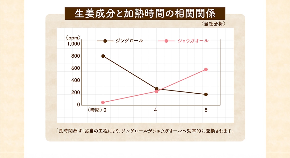 生姜成分と加熱時間の相関関係 「長時間蒸す」独自の工程により、ジンゲロールがショウガオールへ効率的に変換されます。