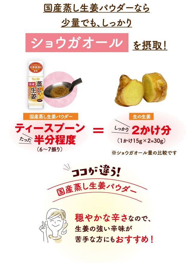 生の生姜 2かけ分（1かけ15g×2＝30g） 国産蒸し生姜パウダー ティースプーン半分程度6～7振り（0.2g）