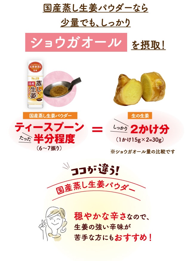 生の生姜 2かけ分（1かけ15g×2＝30g） 国産蒸し生姜パウダー ティースプーン半分程度6～7振り（0.2g）