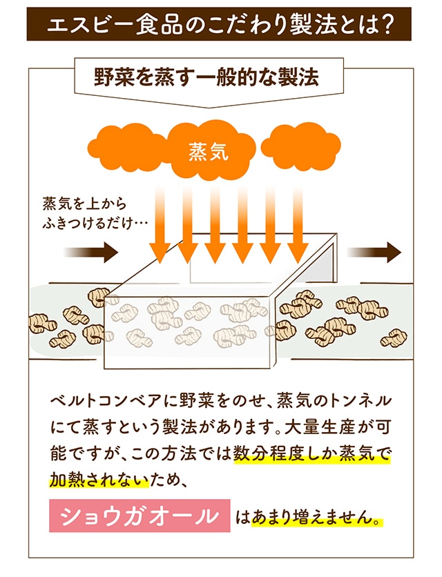 エスビー食品のこだわり製法とは？ 野菜を蒸す一般的な製法 ベルトコンベアに野菜をのせ、蒸気のトンネルにて蒸すという製法があります。大量生産が可能ですが、この方法では数分程度しか蒸気で加熱されないため、はあまり増えません。