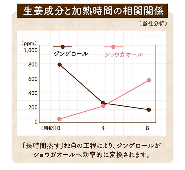 生姜成分と加熱時間の相関関係 「長時間蒸す」独自の工程により、ジンゲロールがショウガオールへ効率的に変換されます。