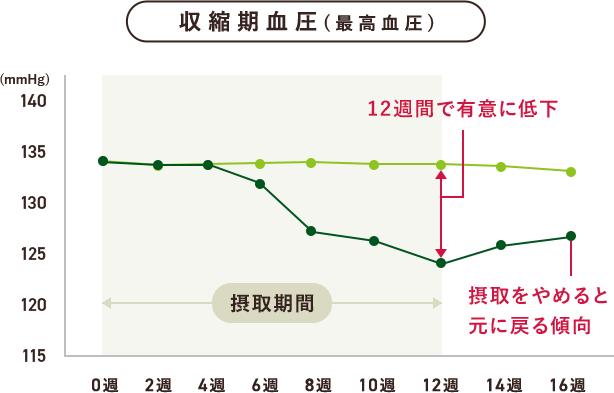拡張期血圧（最高血圧）