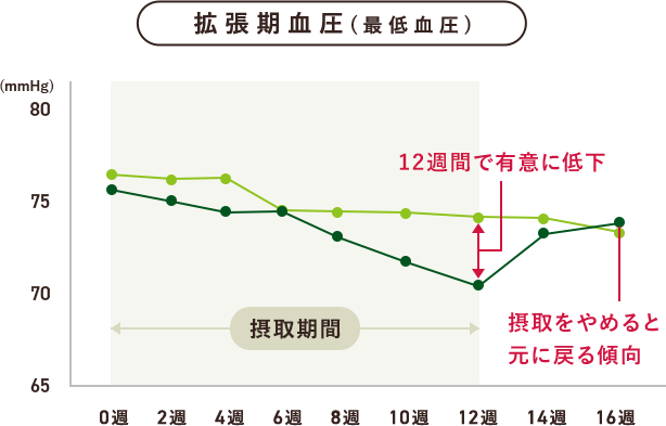 拡張期血圧（最低血圧）