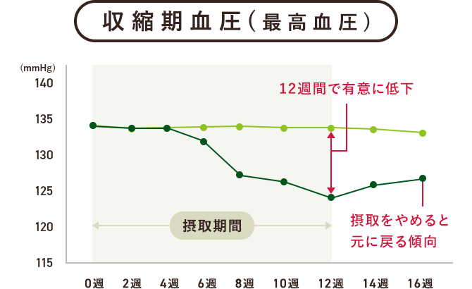 拡張期血圧（最高血圧）