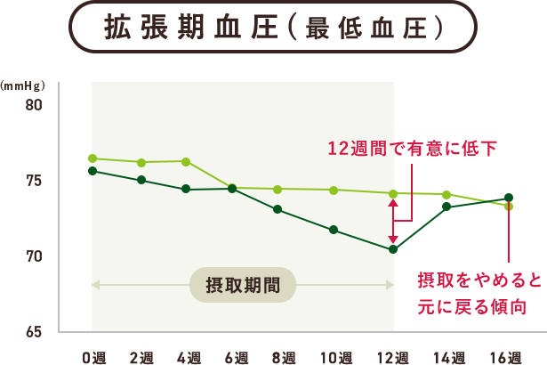 拡張期血圧（最低血圧）