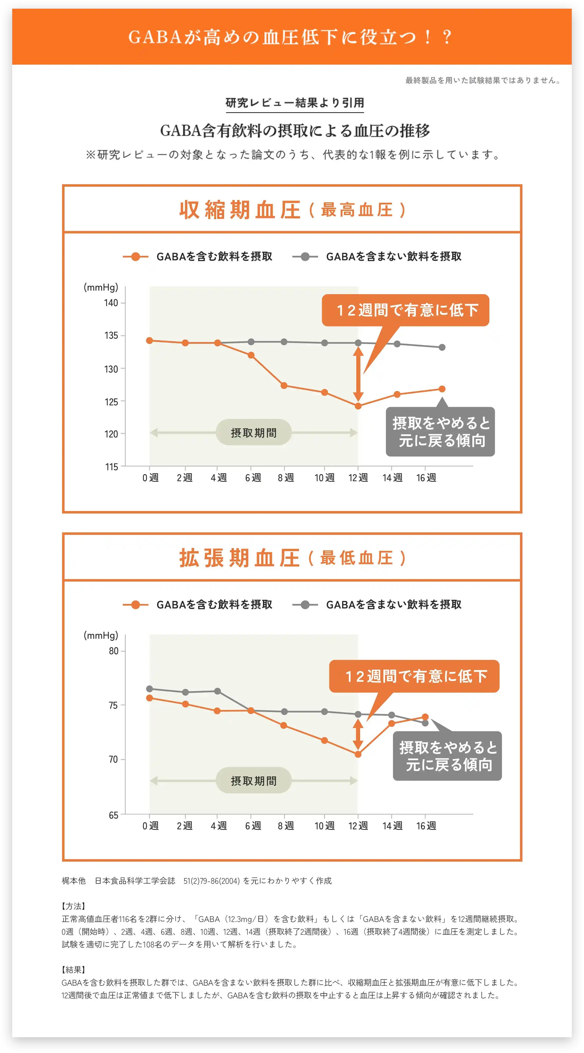 GABA含有飲料の摂取による血圧の推移研究レビュー結果の引用 GABAを含む飲料を接種すると、GABAを含まない飲料を接種している時に比べて収縮期血圧(最高血圧)は摂取から12週間で有意に低下、拡張期血圧(最低血圧)も同様に12週間で有意に低下します。
