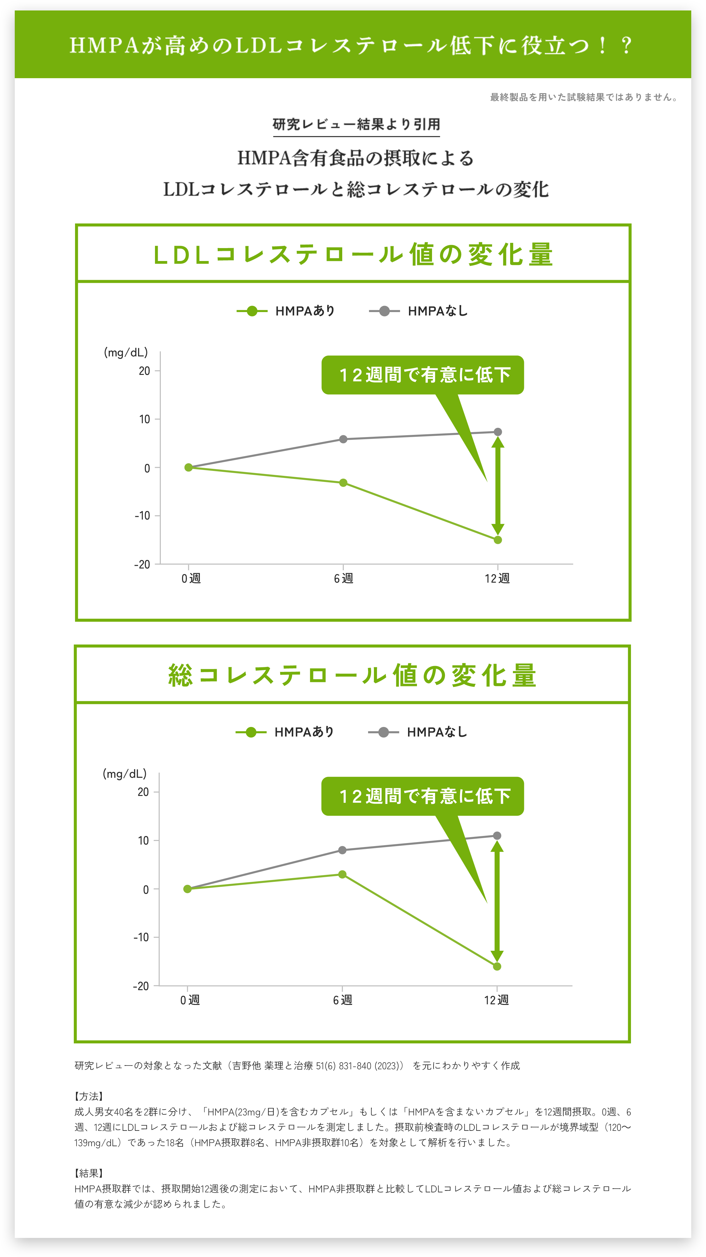 HMPA含有飲料の摂取によるLDLコレステロールと総コレステロールの変化研究レビュー結果の引用 HMPAありの場合、 HMPAなしの場合に比べてLDLコレステロール、総コレステロール共に12週間で有意に低下します。