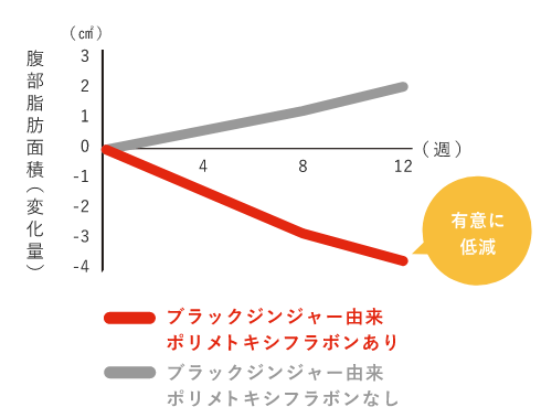 腹部内臓脂肪面積の変化量
