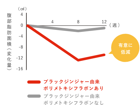 腹部総脂肪面積の変化量