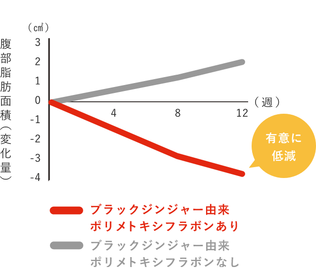 腹部内臓脂肪面積の変化量