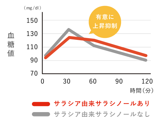 食後血糖値の変化