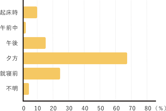 むくみを感じる時間帯