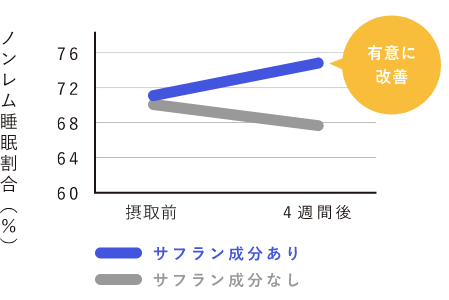 ノンレム睡眠(深い睡眠)の割合