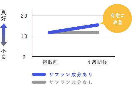 起床時の眠気スコア