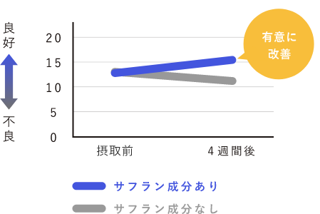 入眠と睡眠維持のスコア