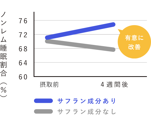 ノンレム睡眠(深い睡眠)の割合