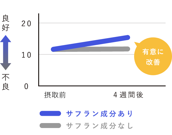 起床時の眠気スコア