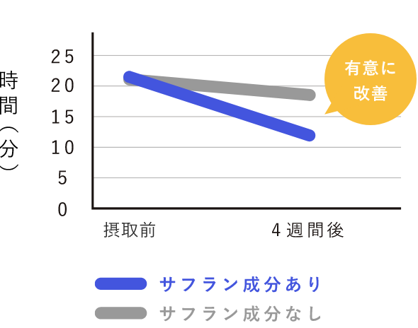 深睡眠到達時間