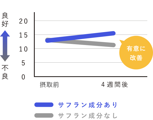 入眠と睡眠維持のスコア