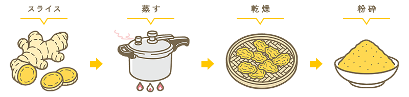 スライス・蒸す・乾燥・粉砕