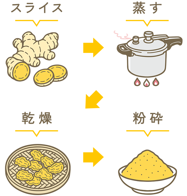 スライス・蒸す・乾燥・粉砕