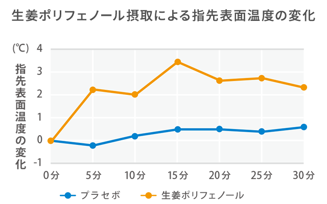 生姜ポリフェノール摂取による指先表面温度の変化