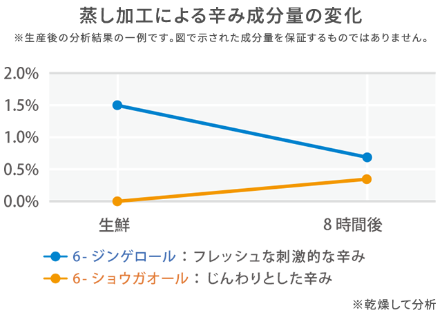 蒸し加工による辛み成分量の変化