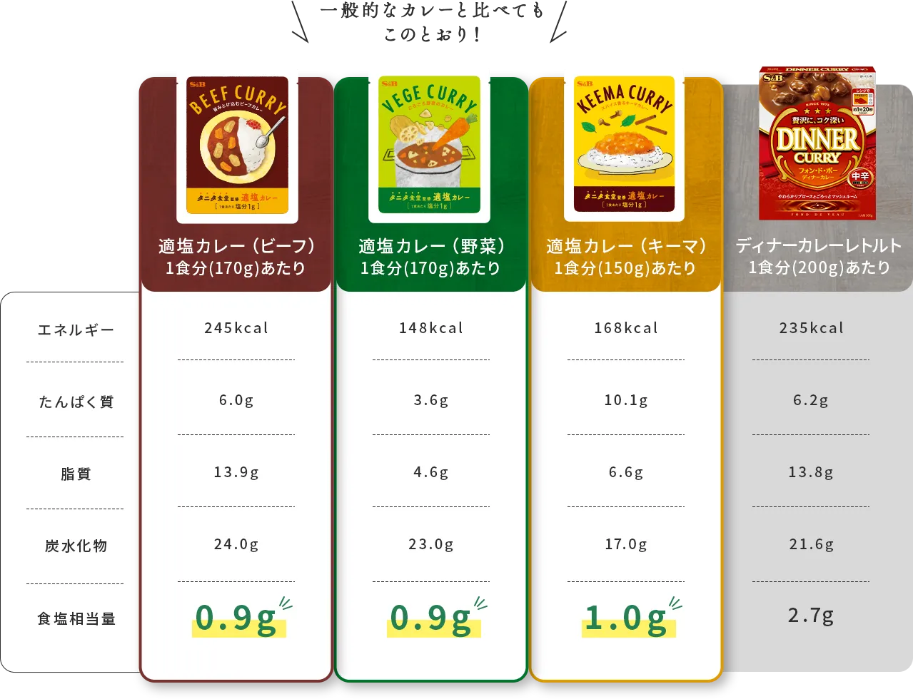 減塩意識の高い方のために開発されました