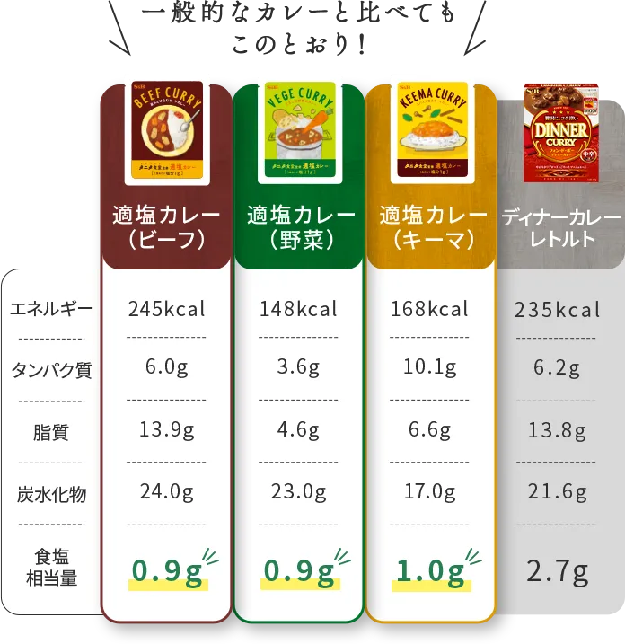 塩分1食1gでも妥協しない美味しさ