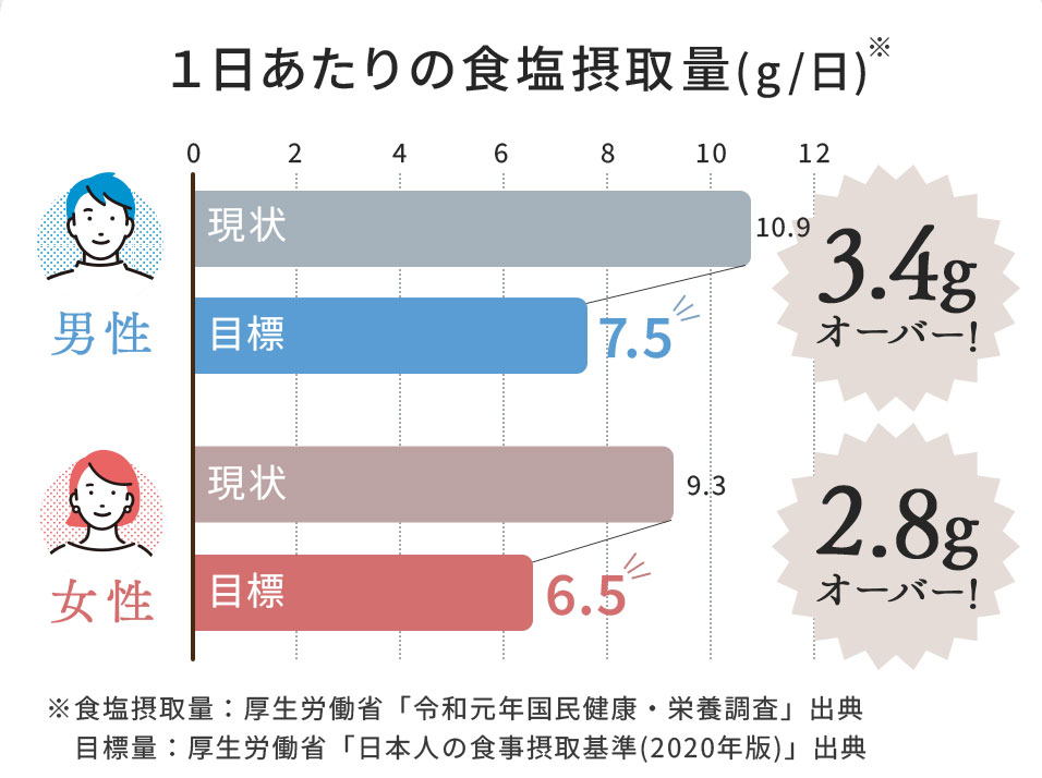 1日あたりの塩分摂取量