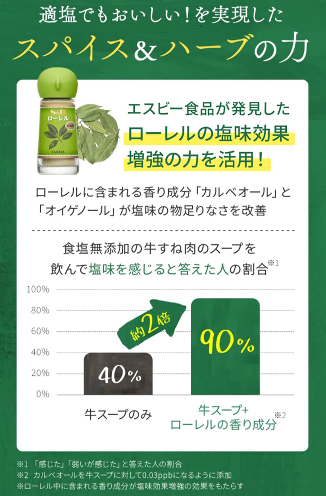 減塩でもおいしい!を実現したスパイス&ハーブの力