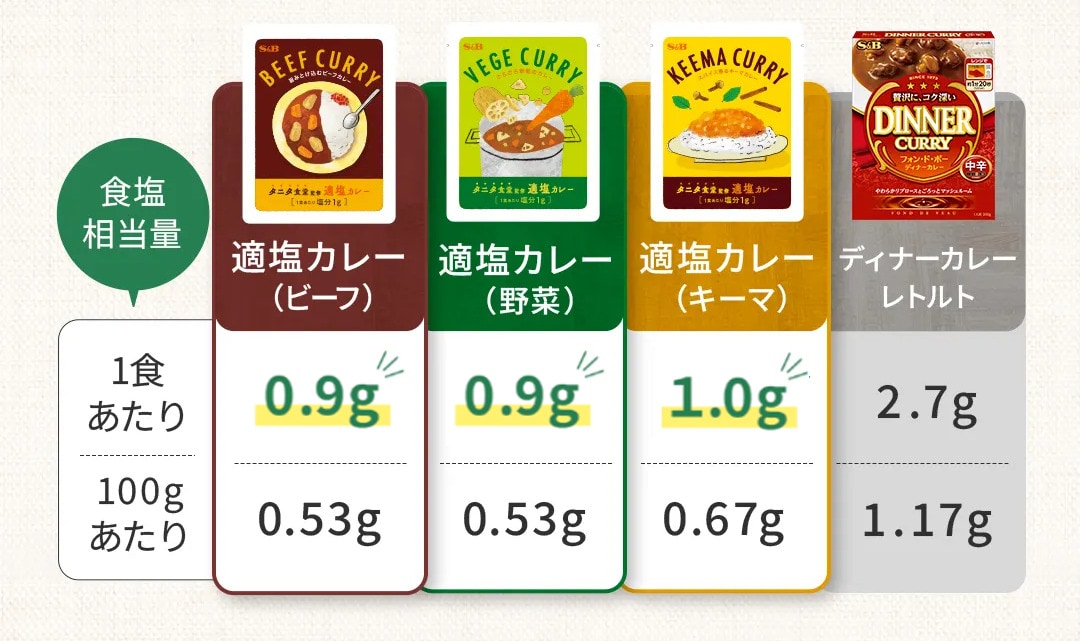 食塩相当量